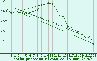 Courbe de la pression atmosphrique pour Les Pennes-Mirabeau (13)