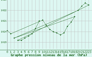 Courbe de la pression atmosphrique pour Aigle (Sw)