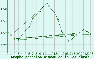 Courbe de la pression atmosphrique pour Alicante