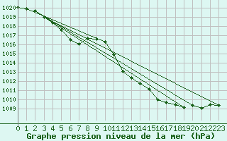 Courbe de la pression atmosphrique pour Warcop Range