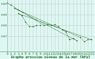 Courbe de la pression atmosphrique pour Brignogan (29)