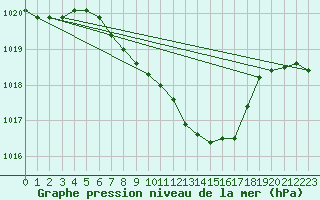 Courbe de la pression atmosphrique pour Borod