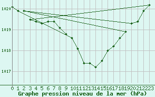 Courbe de la pression atmosphrique pour Egolzwil