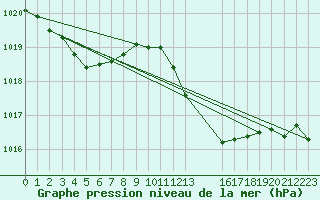 Courbe de la pression atmosphrique pour Narbonne-Ouest (11)