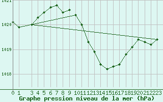 Courbe de la pression atmosphrique pour Hurbanovo