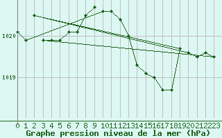 Courbe de la pression atmosphrique pour Gourdon (46)