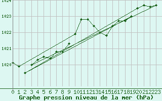 Courbe de la pression atmosphrique pour Saint-Jean-de-Vedas (34)