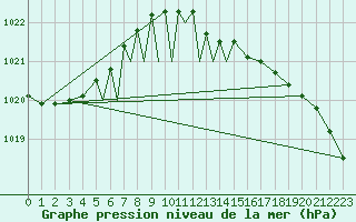 Courbe de la pression atmosphrique pour Diepholz