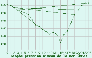 Courbe de la pression atmosphrique pour Windischgarsten