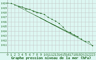 Courbe de la pression atmosphrique pour Mullingar