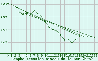 Courbe de la pression atmosphrique pour Hvide Sande