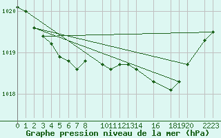 Courbe de la pression atmosphrique pour Dourbes (Be)