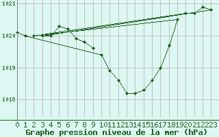 Courbe de la pression atmosphrique pour Wien Mariabrunn