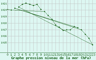 Courbe de la pression atmosphrique pour Murted Tur-Afb