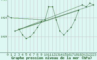 Courbe de la pression atmosphrique pour Pomrols (34)