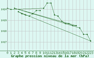 Courbe de la pression atmosphrique pour L