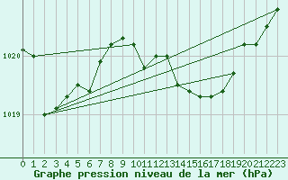 Courbe de la pression atmosphrique pour Capo Bellavista