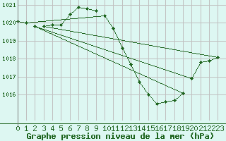 Courbe de la pression atmosphrique pour Lerida (Esp)