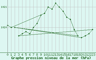 Courbe de la pression atmosphrique pour Woluwe-Saint-Pierre (Be)