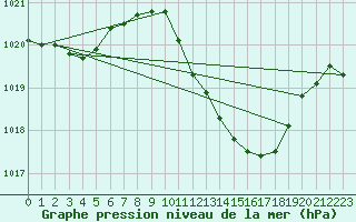 Courbe de la pression atmosphrique pour Talarn