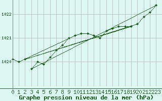 Courbe de la pression atmosphrique pour Bridel (Lu)