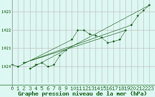 Courbe de la pression atmosphrique pour Cap Pertusato (2A)