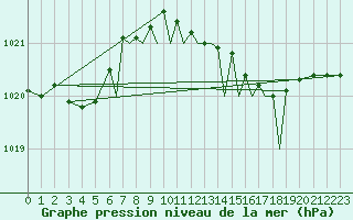 Courbe de la pression atmosphrique pour Shoream (UK)