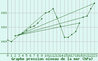 Courbe de la pression atmosphrique pour Marseille - Saint-Loup (13)