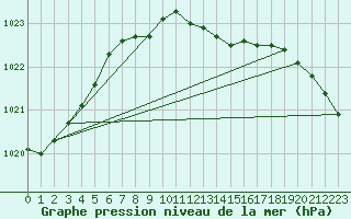 Courbe de la pression atmosphrique pour Wittenberg