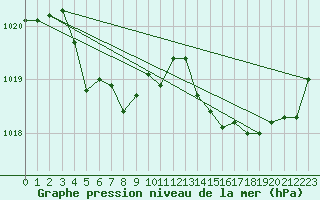 Courbe de la pression atmosphrique pour Cap Corse (2B)