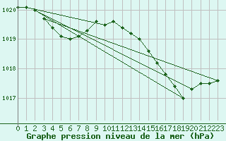 Courbe de la pression atmosphrique pour Grasque (13)