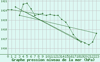 Courbe de la pression atmosphrique pour Leign-les-Bois (86)