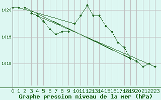 Courbe de la pression atmosphrique pour Biscarrosse (40)