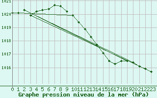 Courbe de la pression atmosphrique pour Werl