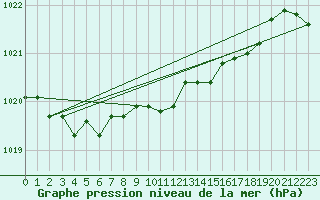 Courbe de la pression atmosphrique pour Payerne (Sw)