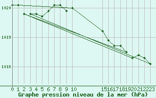 Courbe de la pression atmosphrique pour Loftus Samos