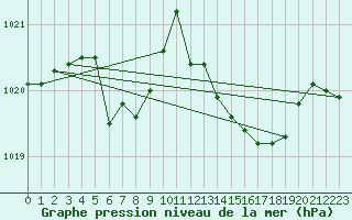 Courbe de la pression atmosphrique pour Ile du Levant (83)