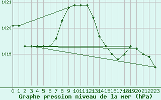 Courbe de la pression atmosphrique pour Waddington