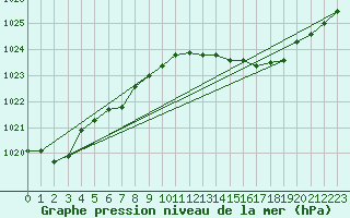 Courbe de la pression atmosphrique pour Wernigerode
