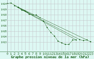 Courbe de la pression atmosphrique pour Nyon-Changins (Sw)