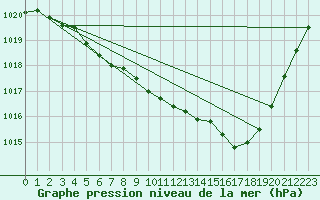 Courbe de la pression atmosphrique pour Gap-Sud (05)