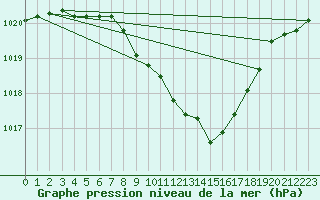 Courbe de la pression atmosphrique pour Neuchatel (Sw)