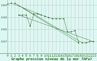 Courbe de la pression atmosphrique pour Kernascleden (56)