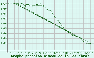 Courbe de la pression atmosphrique pour Orschwiller (67)