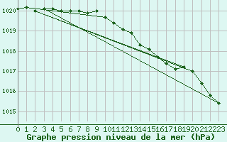 Courbe de la pression atmosphrique pour Vilsandi