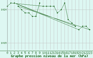 Courbe de la pression atmosphrique pour Cap de la Hague (50)