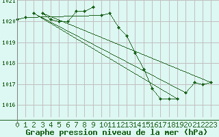 Courbe de la pression atmosphrique pour Vias (34)