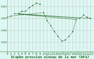 Courbe de la pression atmosphrique pour Novo Mesto