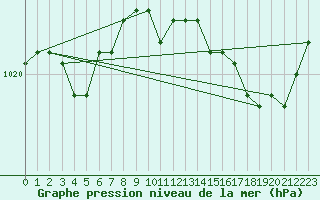 Courbe de la pression atmosphrique pour Munte (Be)