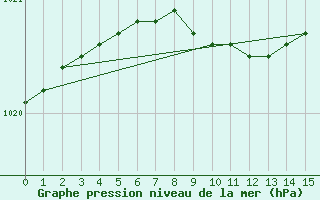 Courbe de la pression atmosphrique pour Turku Rajakari